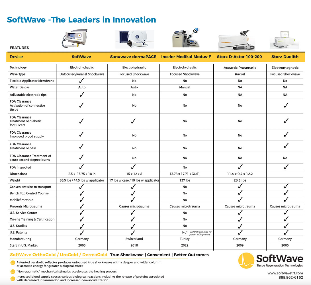 Chiropractic Richmond VA Softwave Therapy Chart